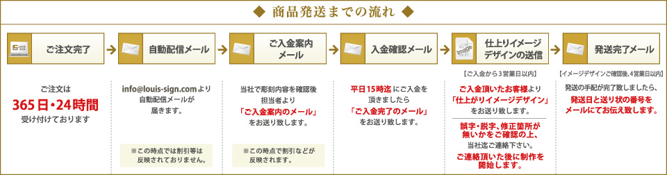 商品発送の流れ